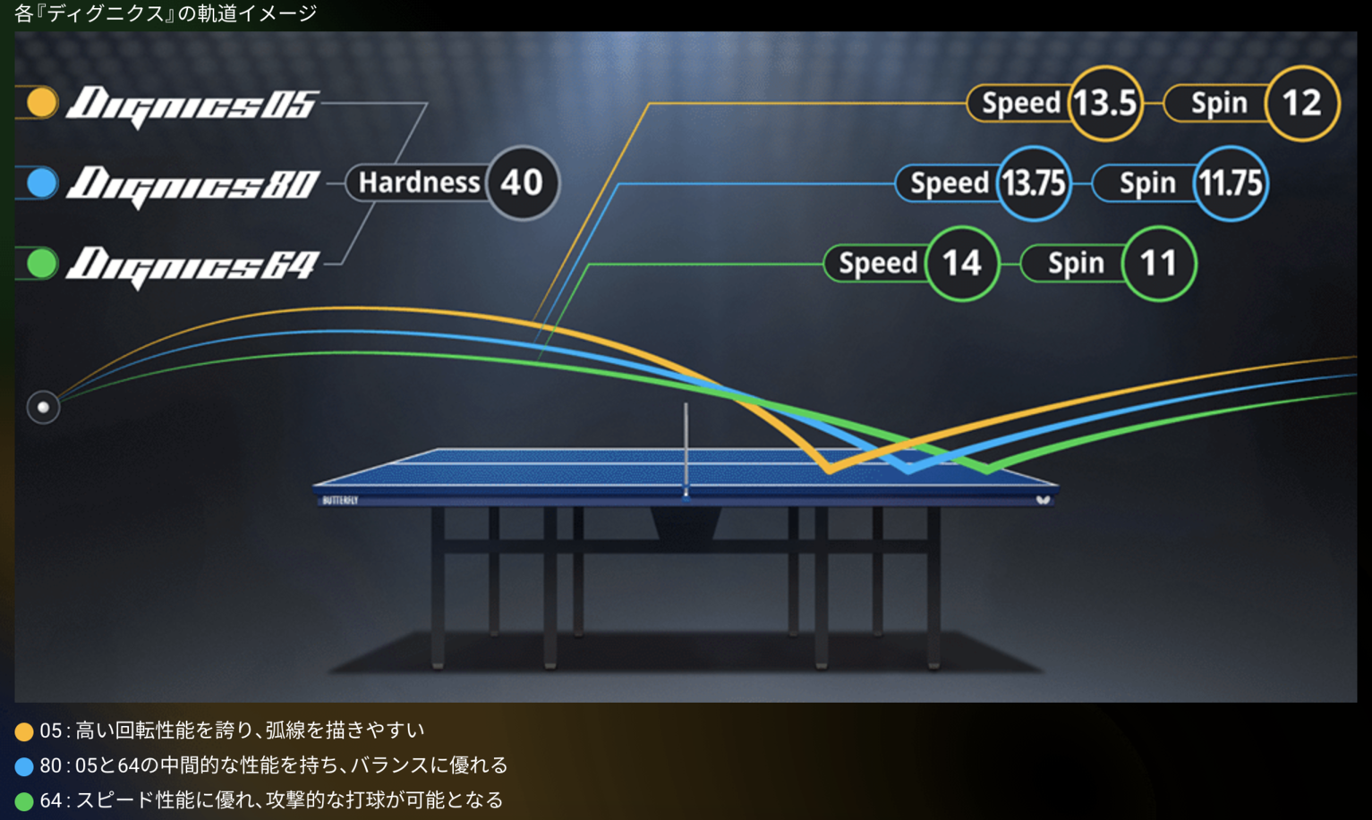 ディグニクス80/64登場！】バタフライ2019-2020年新商品をまとめてみた 